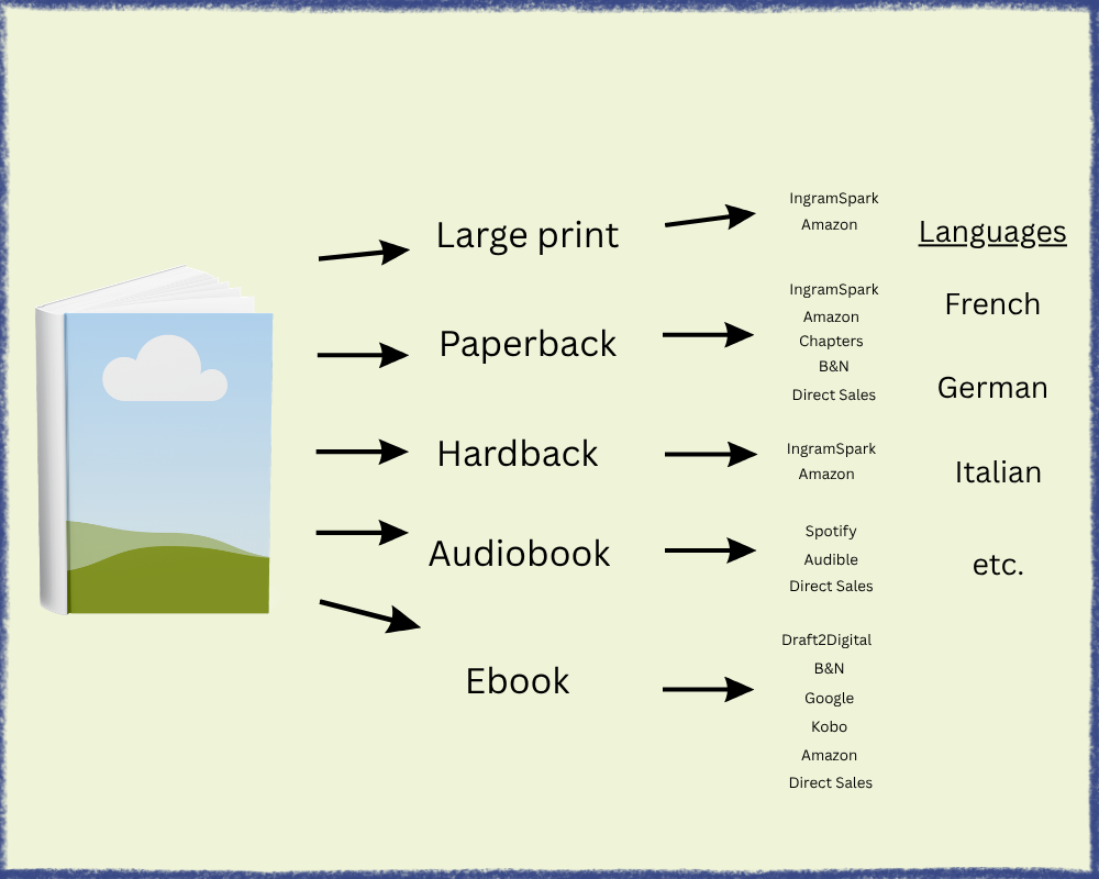 selling a book in multiple formats
